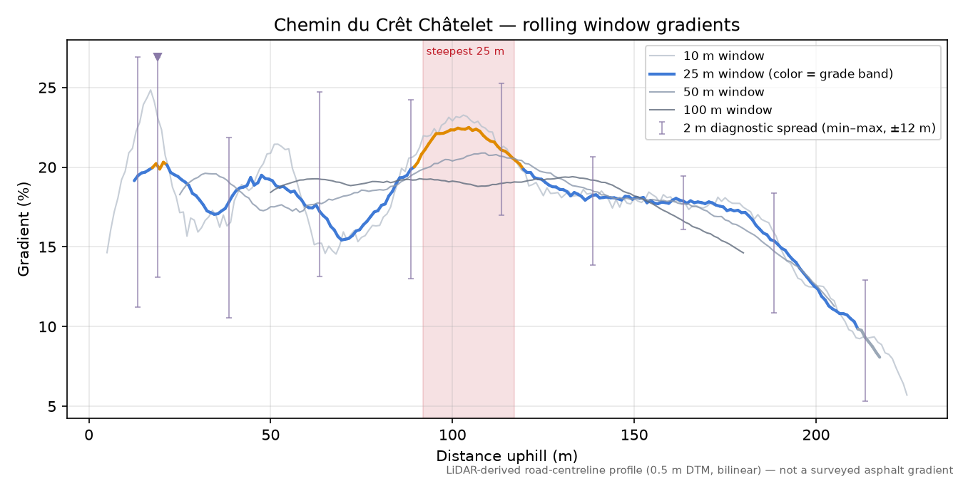 Chemin du Crêt Châtelet rolling gradient profile