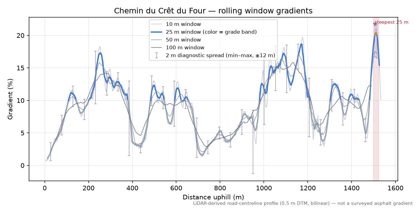 Chemin du Crêt du Four rolling gradient profile