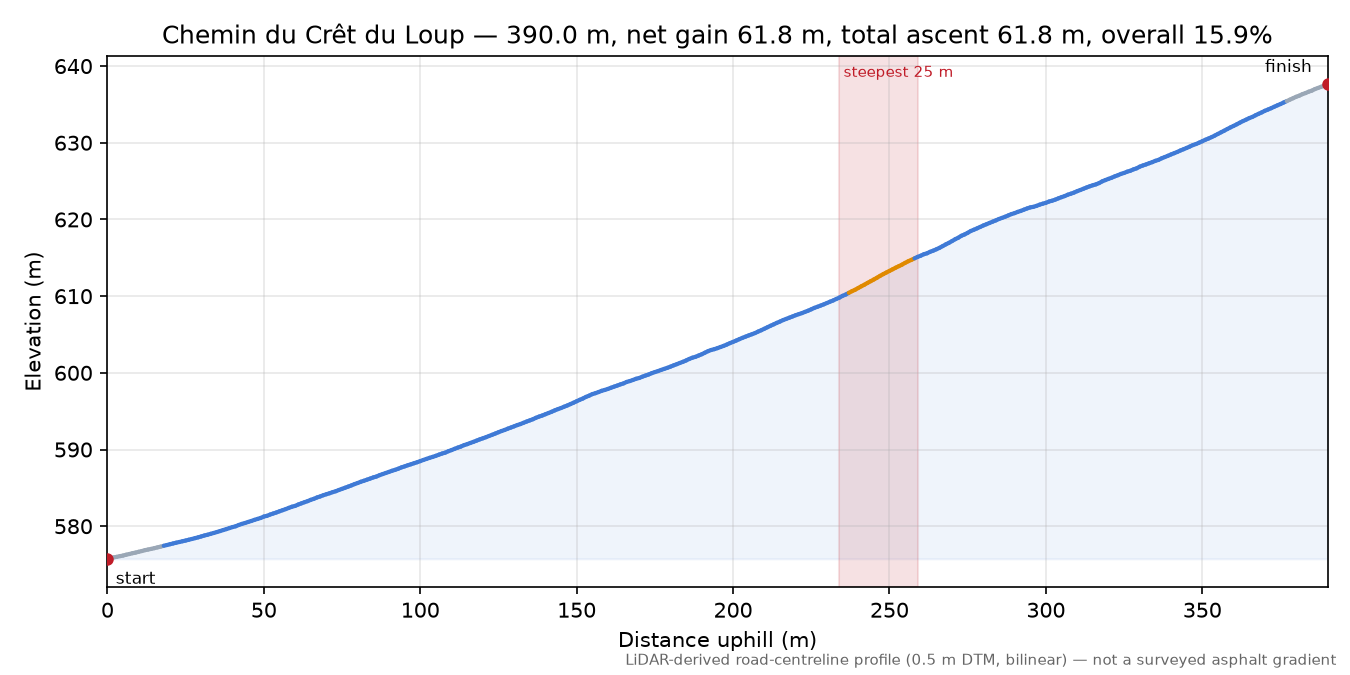 Chemin du Crêt du Loup elevation profile