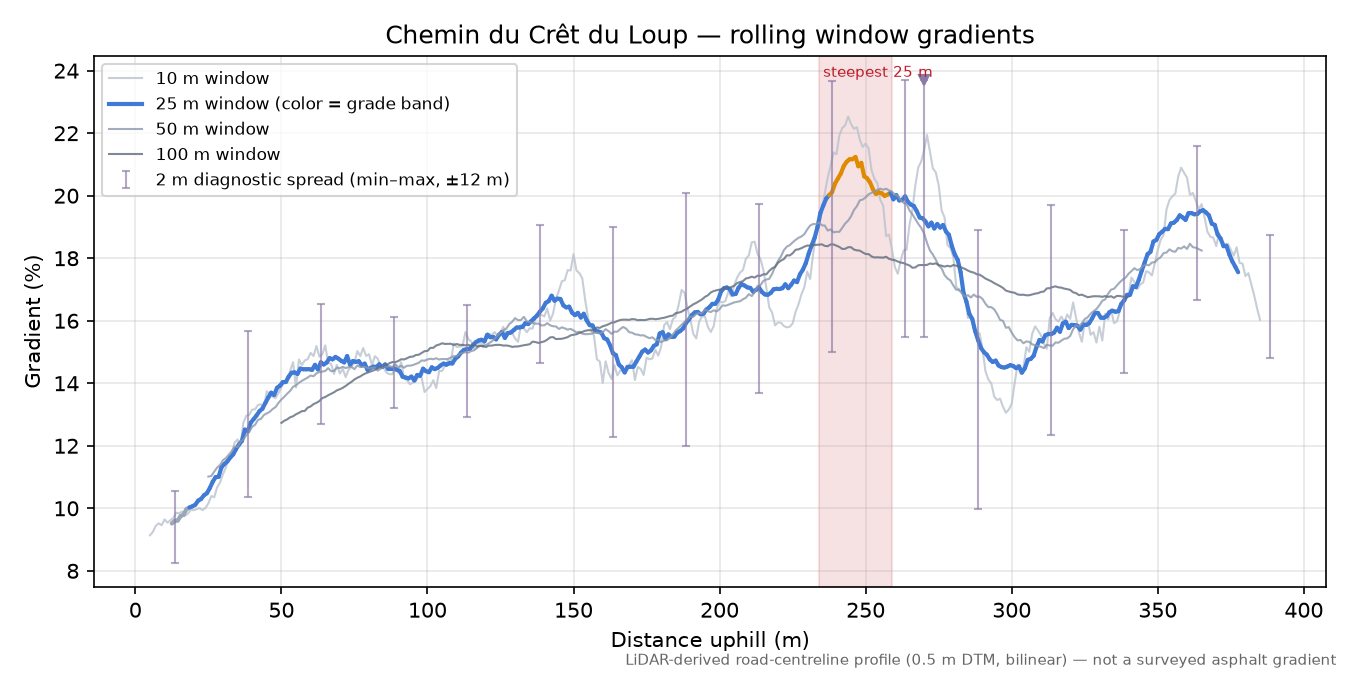 Chemin du Crêt du Loup rolling gradient profile