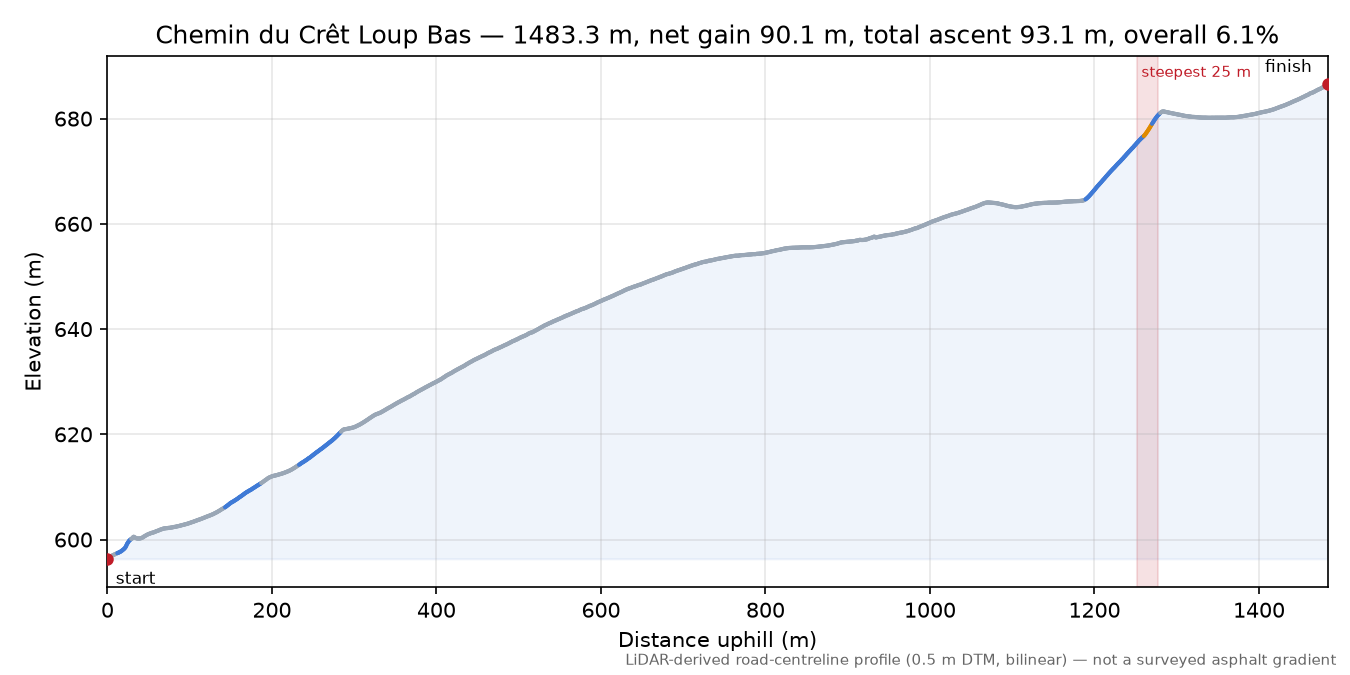 Chemin du Crêt Loup Bas elevation profile