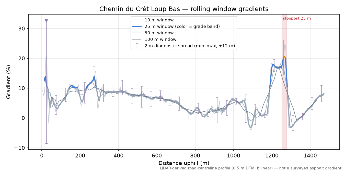 Chemin du Crêt Loup Bas rolling gradient profile