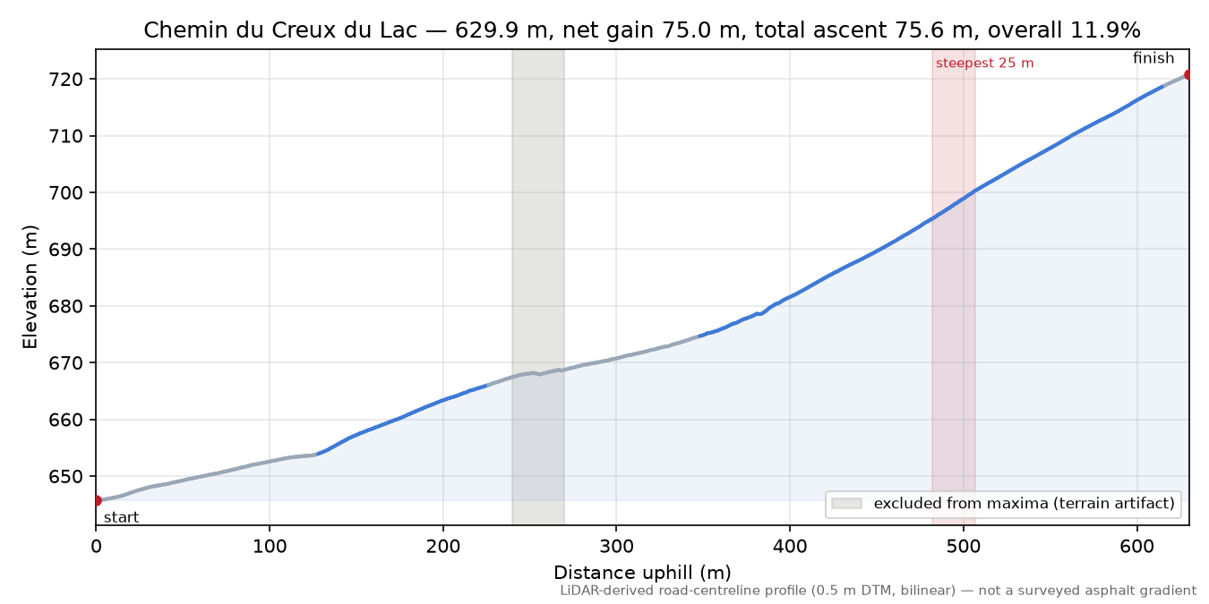Chemin du Creux du Lac elevation profile