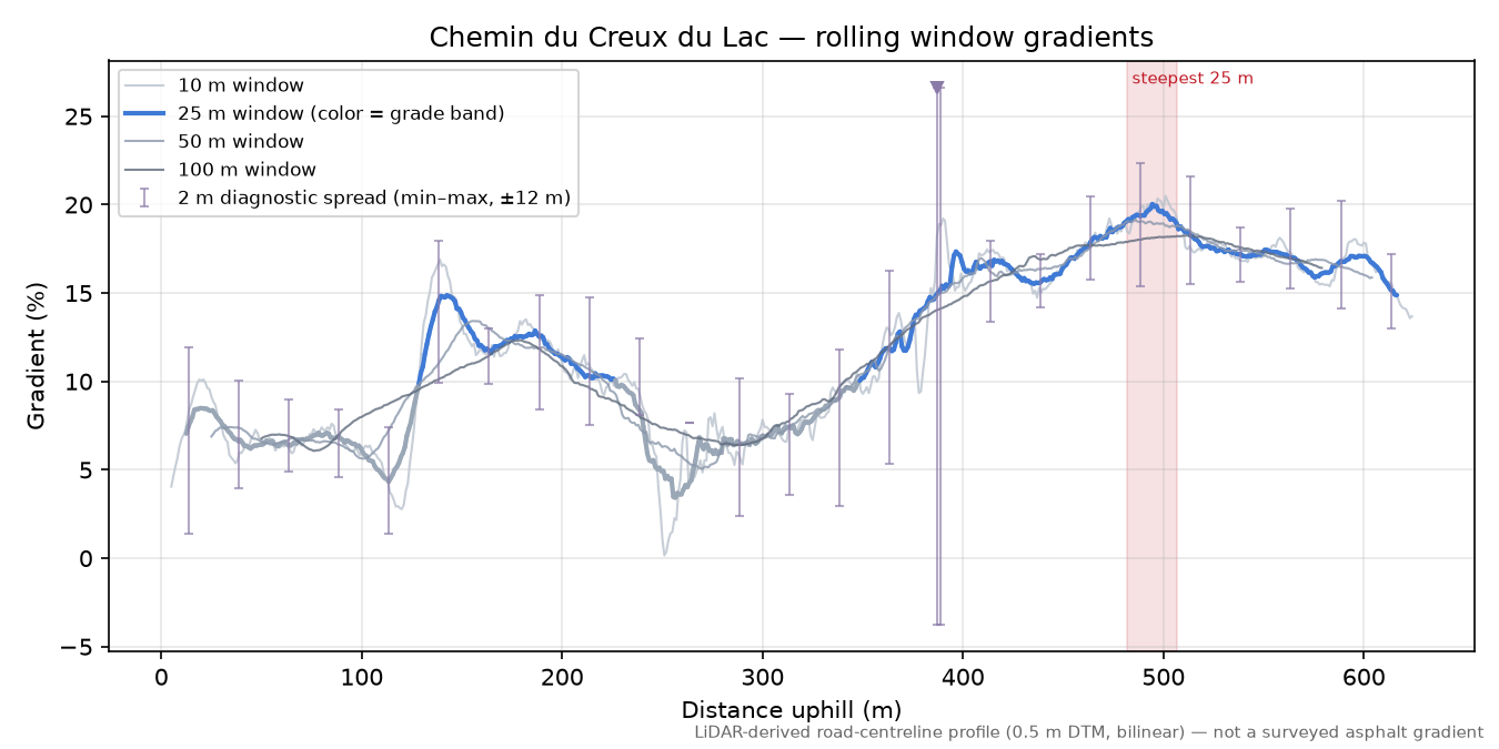 Chemin du Creux du Lac rolling gradient profile