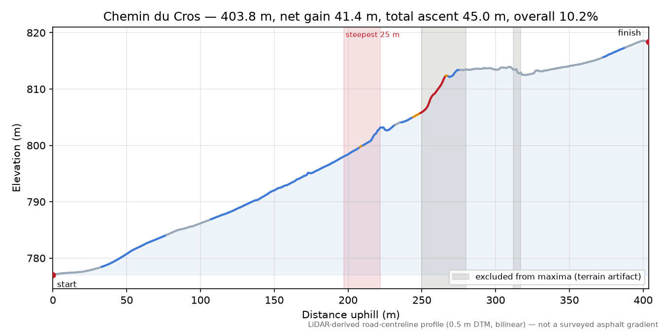 Chemin du Cros elevation profile