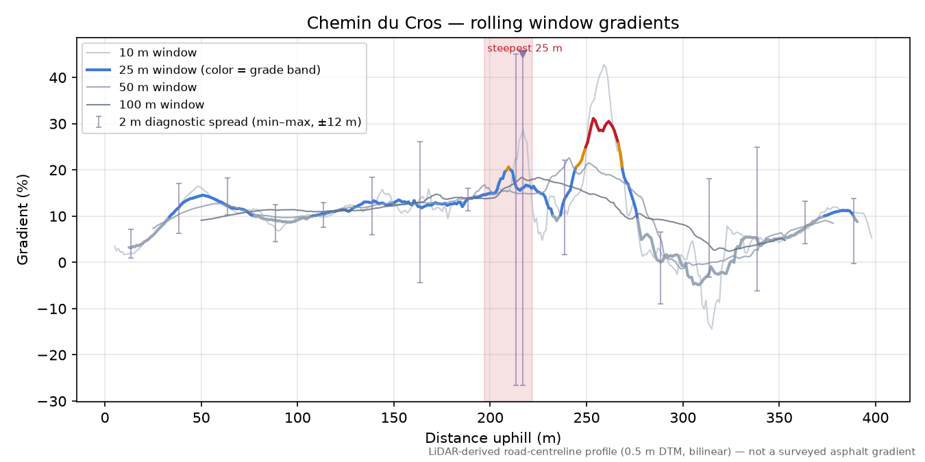Chemin du Cros rolling gradient profile