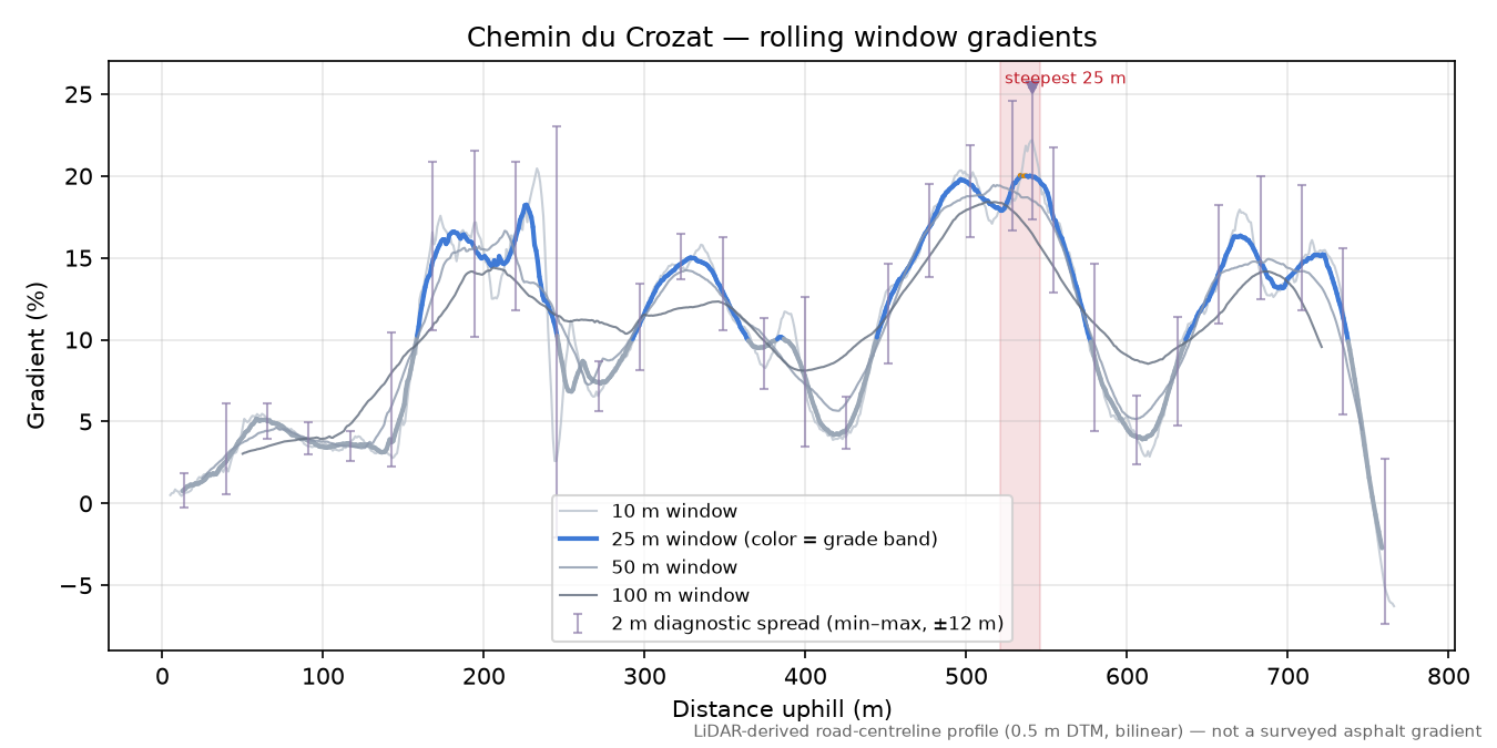 Chemin du Crozat rolling gradient profile