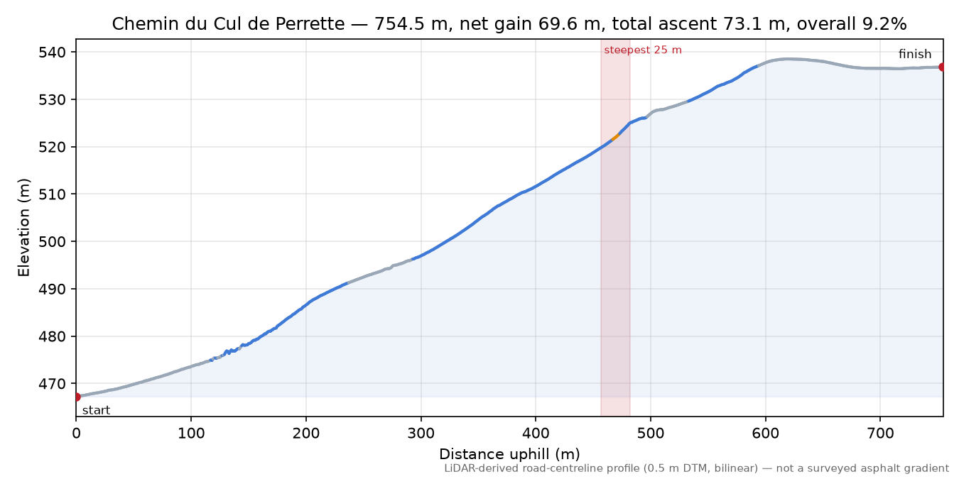 Chemin du Cul de Perrette elevation profile