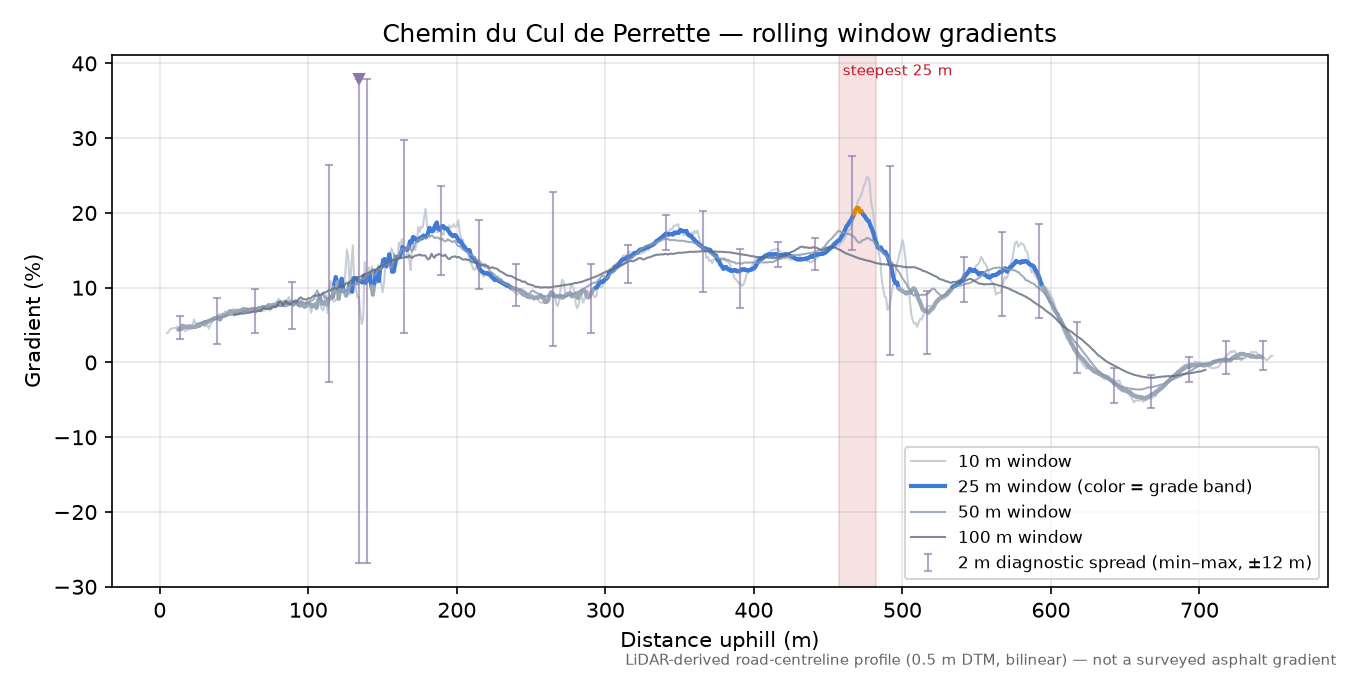 Chemin du Cul de Perrette rolling gradient profile