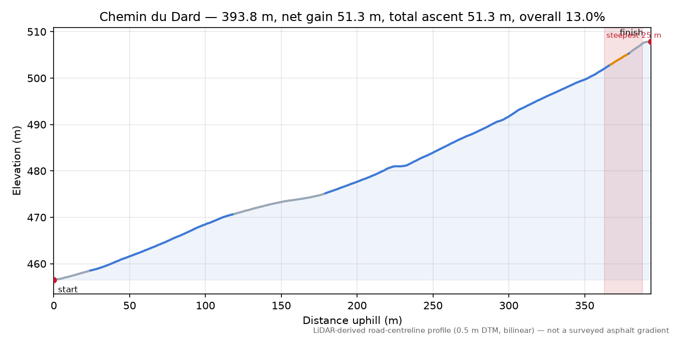 Chemin du Dard elevation profile