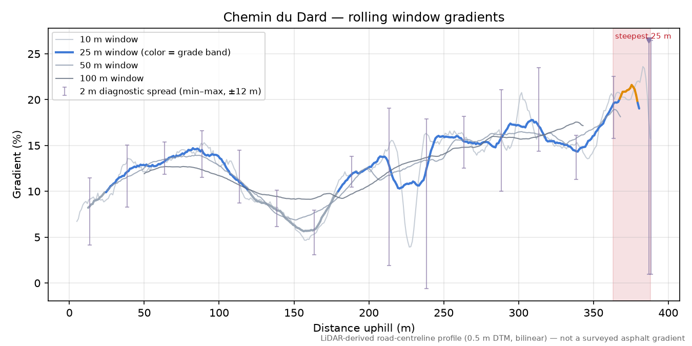 Chemin du Dard rolling gradient profile