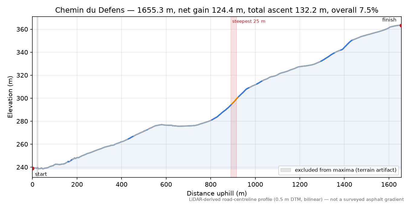 Chemin du Defens elevation profile