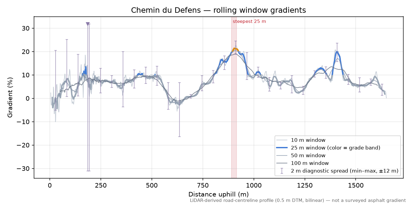 Chemin du Defens rolling gradient profile