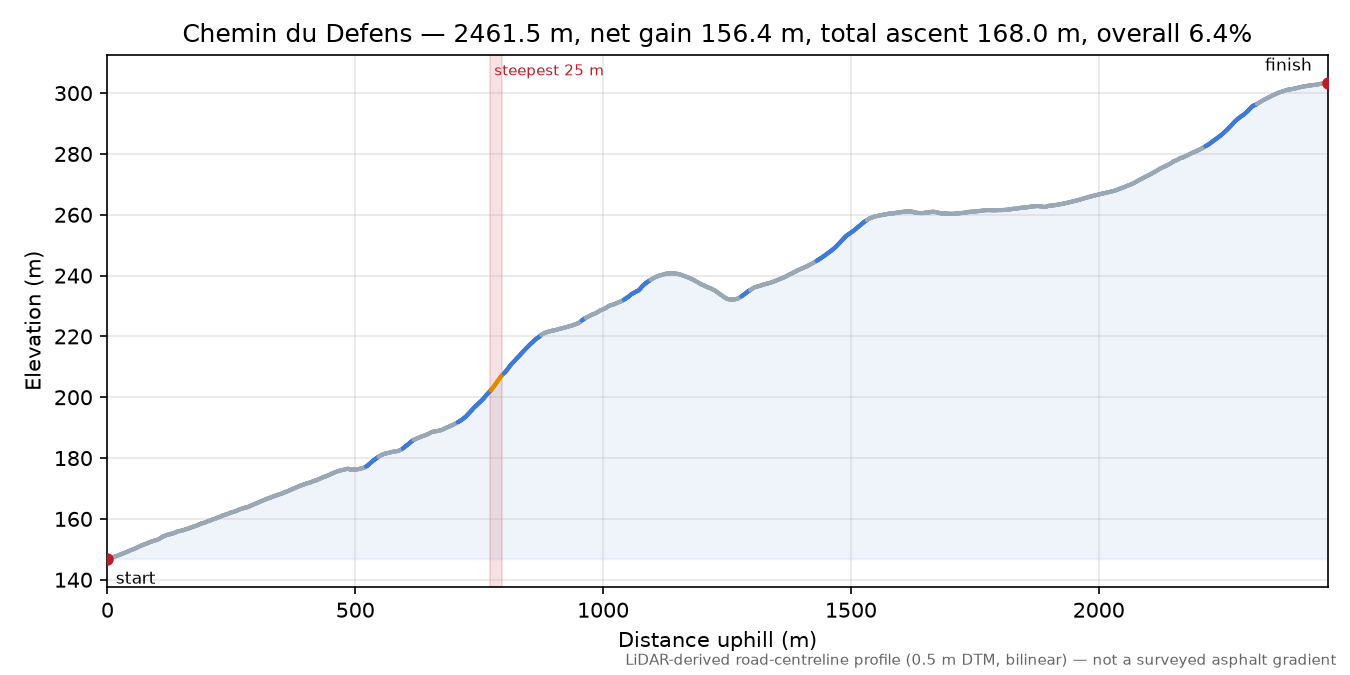 Chemin du Defens elevation profile
