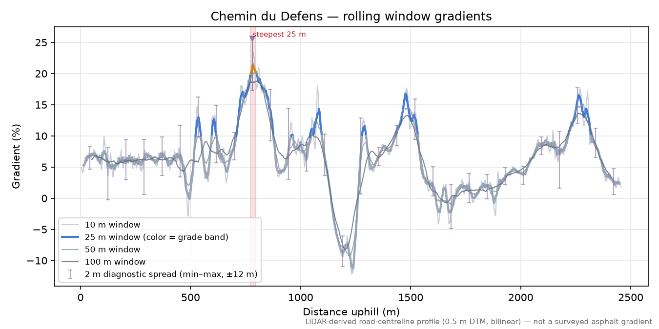 Chemin du Defens rolling gradient profile