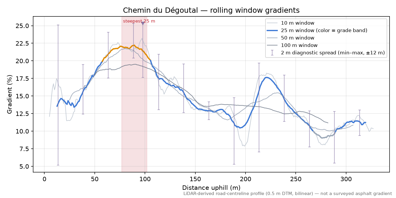 Chemin du Dégoutal rolling gradient profile