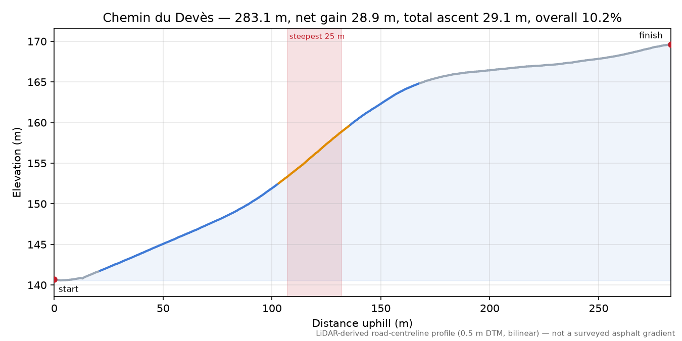 Chemin du Devès elevation profile