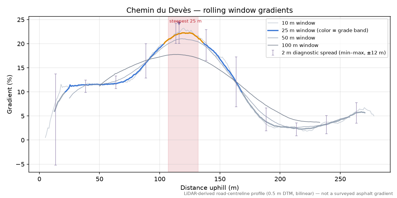 Chemin du Devès rolling gradient profile