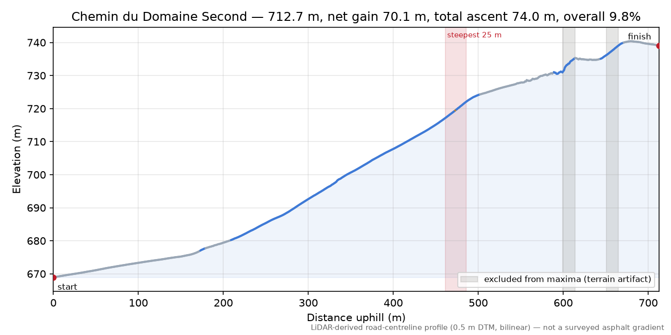 Chemin du Domaine Second elevation profile