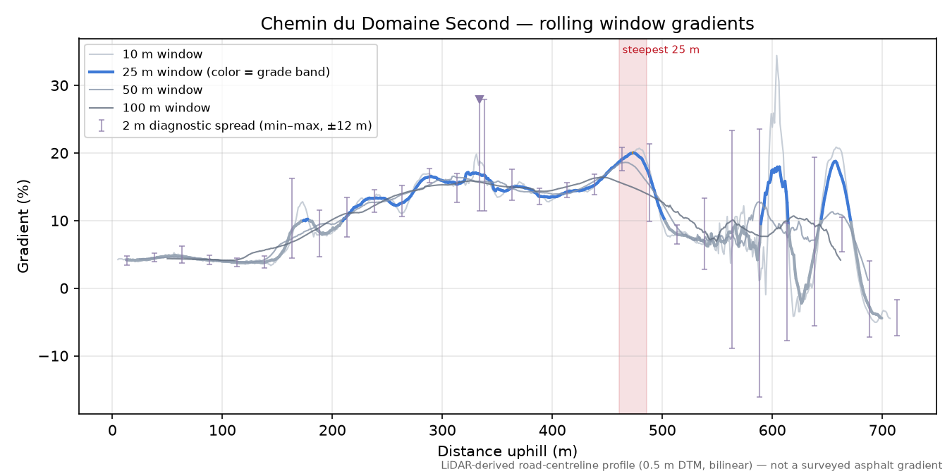 Chemin du Domaine Second rolling gradient profile
