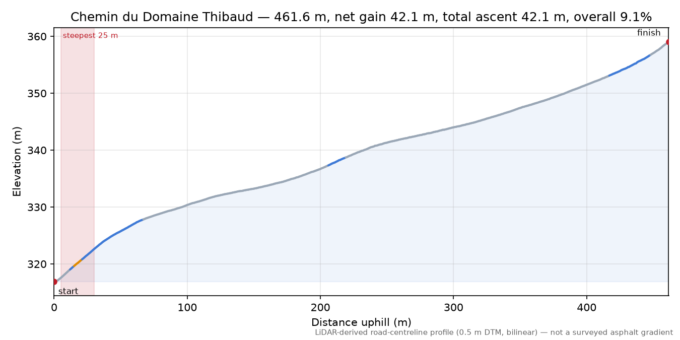 Chemin du Domaine Thibaud elevation profile