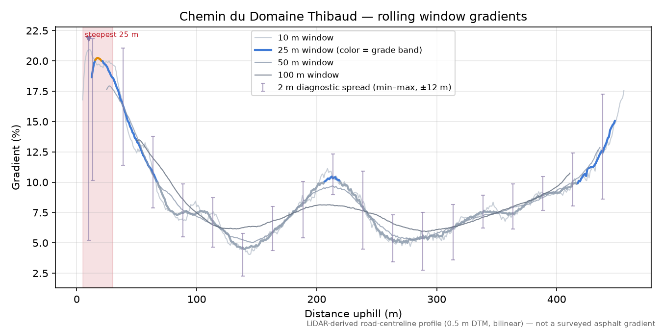 Chemin du Domaine Thibaud rolling gradient profile