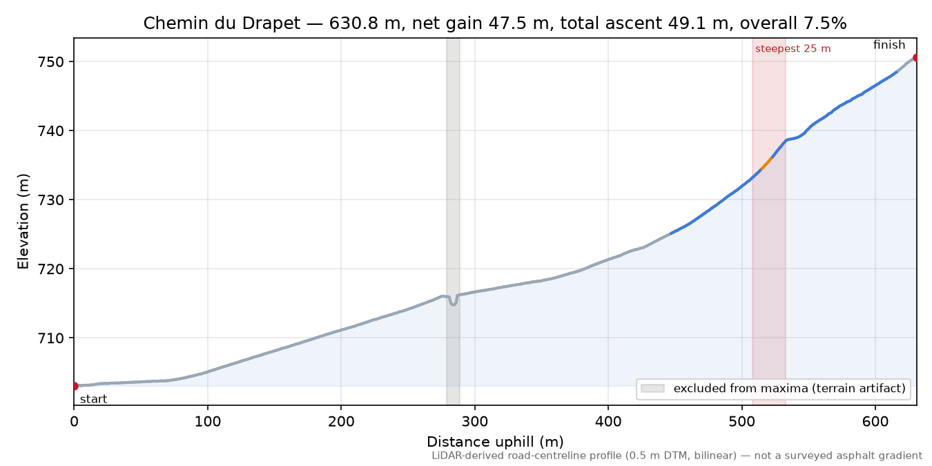 Chemin du Drapet elevation profile