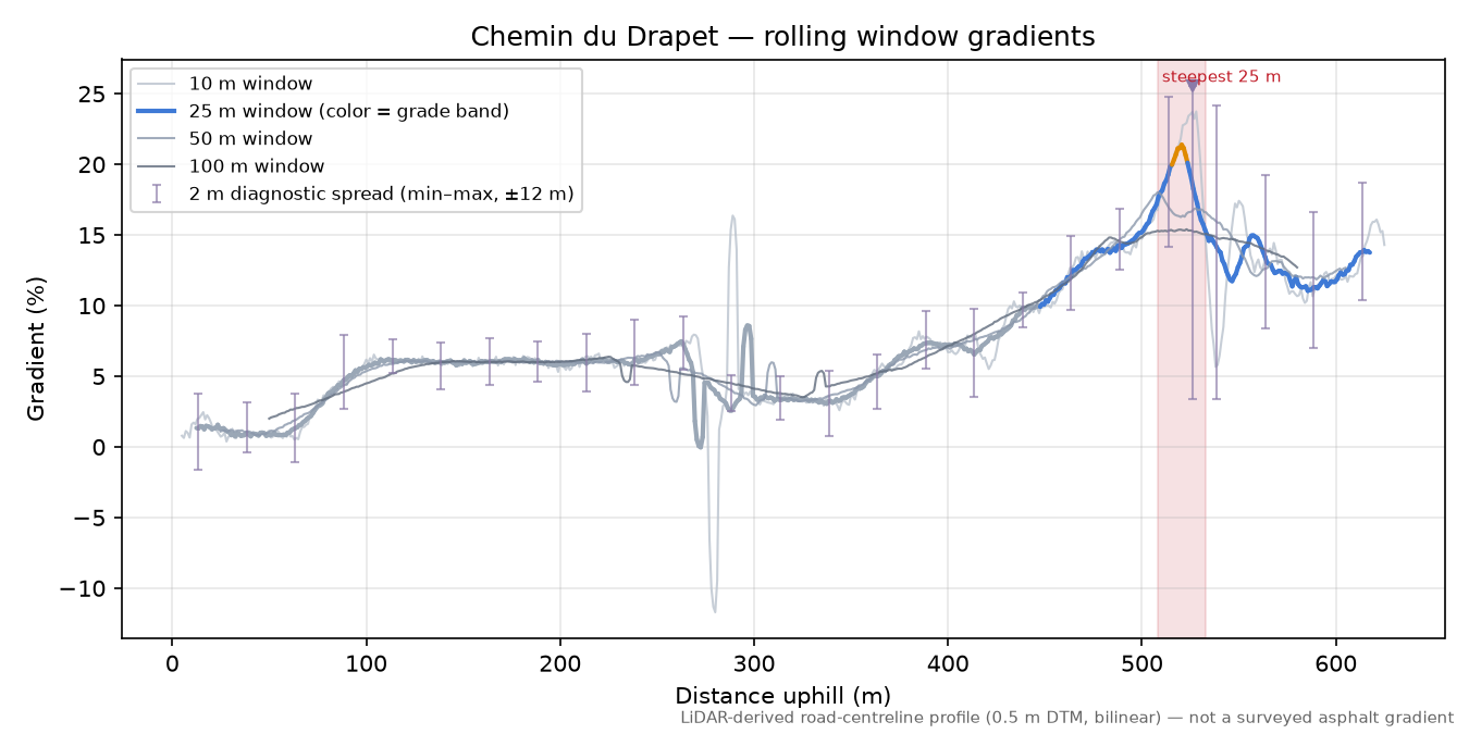 Chemin du Drapet rolling gradient profile