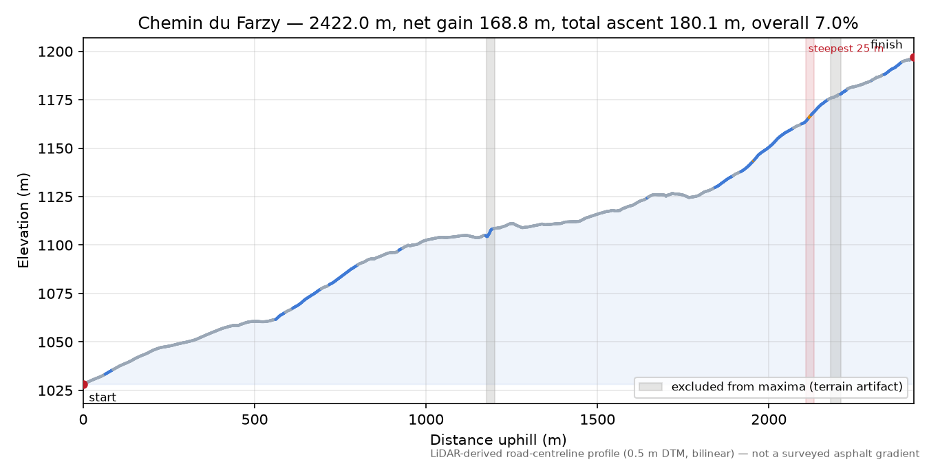 Chemin du Farzy elevation profile