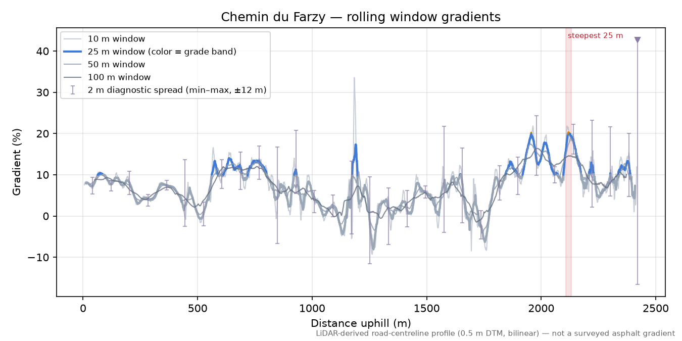 Chemin du Farzy rolling gradient profile