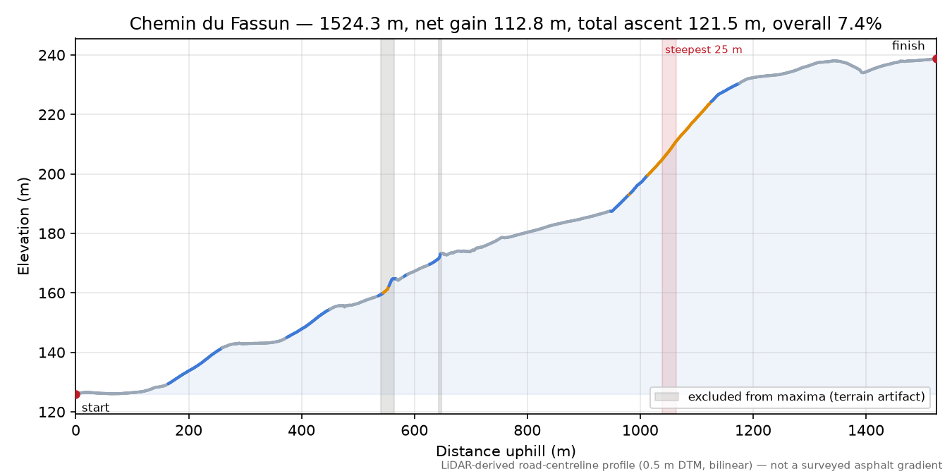 Chemin du Fassun elevation profile