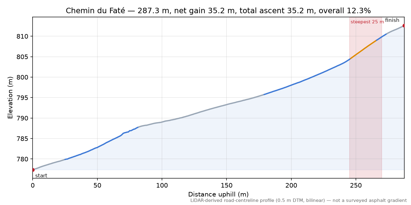 Chemin du Faté elevation profile