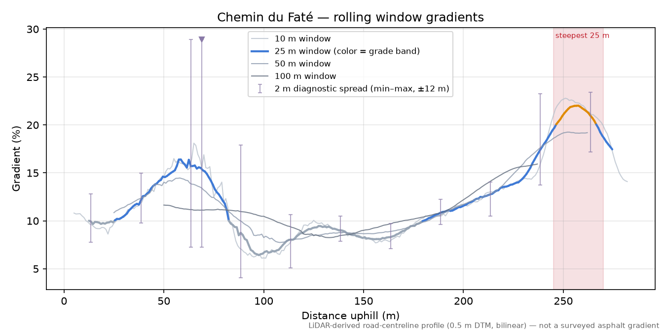 Chemin du Faté rolling gradient profile