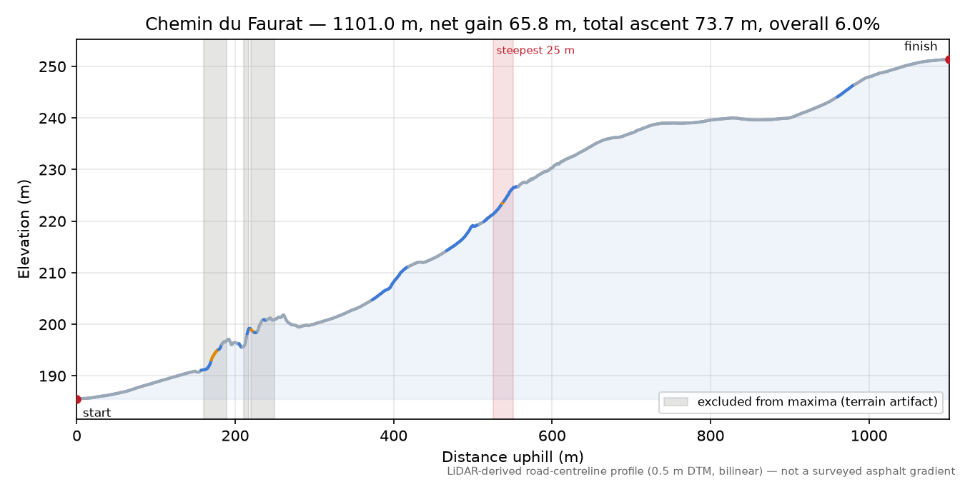 Chemin du Faurat elevation profile