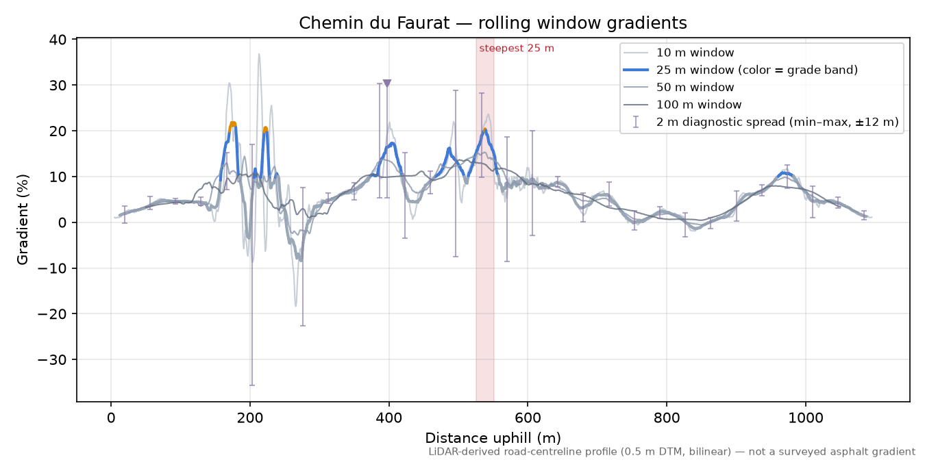 Chemin du Faurat rolling gradient profile