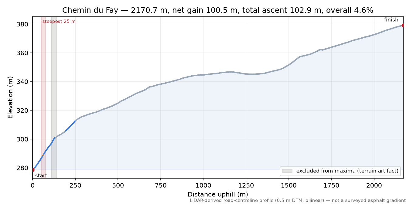 Chemin du Fay elevation profile