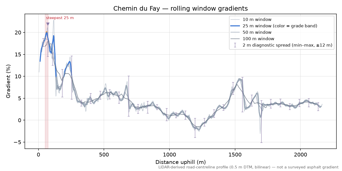 Chemin du Fay rolling gradient profile