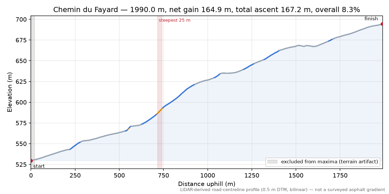 Chemin du Fayard elevation profile