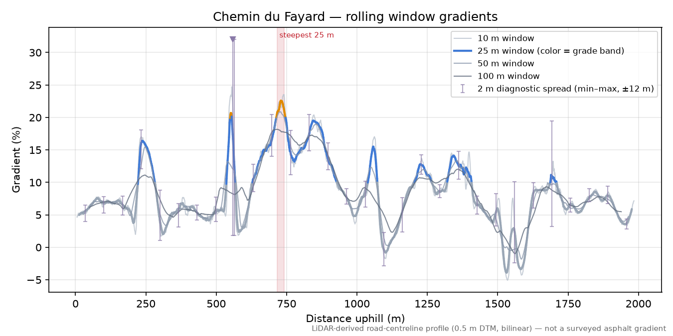 Chemin du Fayard rolling gradient profile