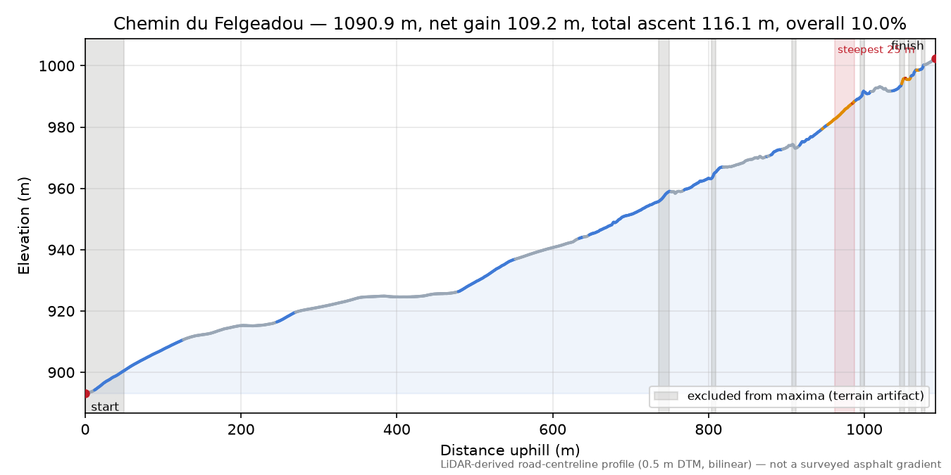 Chemin du Felgeadou elevation profile