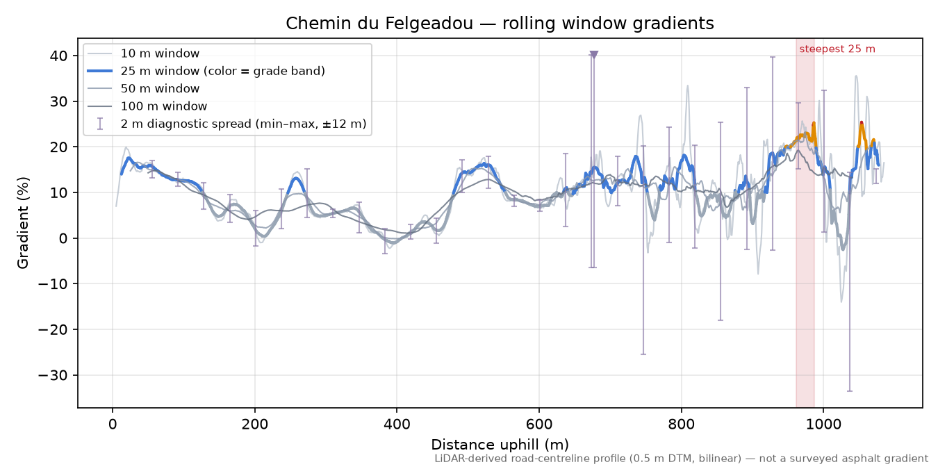 Chemin du Felgeadou rolling gradient profile