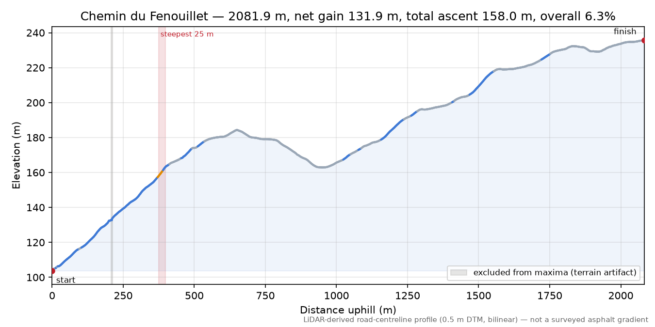 Chemin du Fenouillet elevation profile