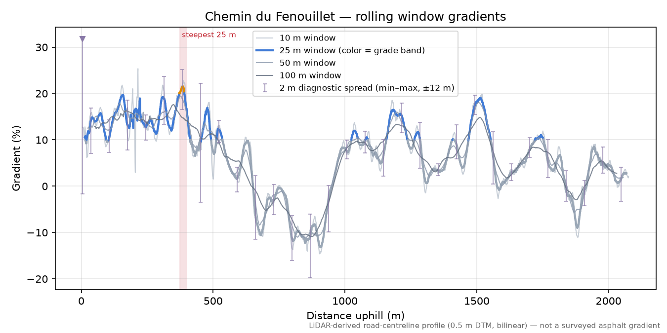 Chemin du Fenouillet rolling gradient profile