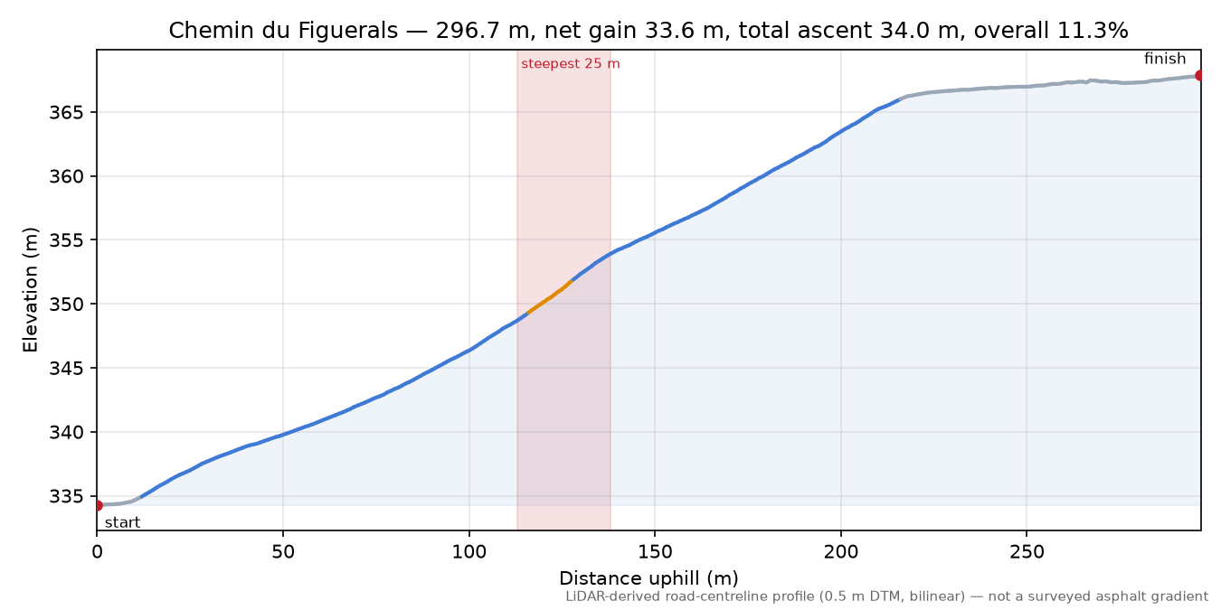 Chemin du Figuerals elevation profile