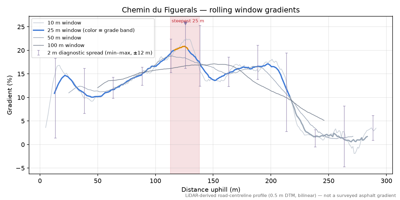 Chemin du Figuerals rolling gradient profile
