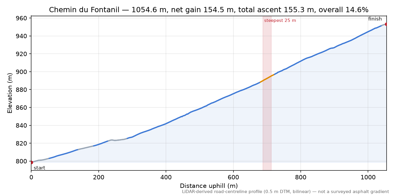 Chemin du Fontanil elevation profile