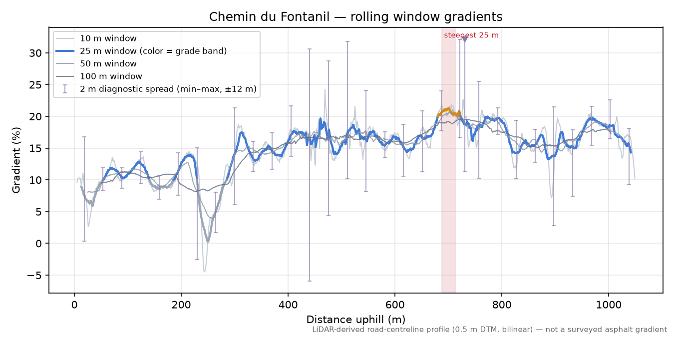 Chemin du Fontanil rolling gradient profile