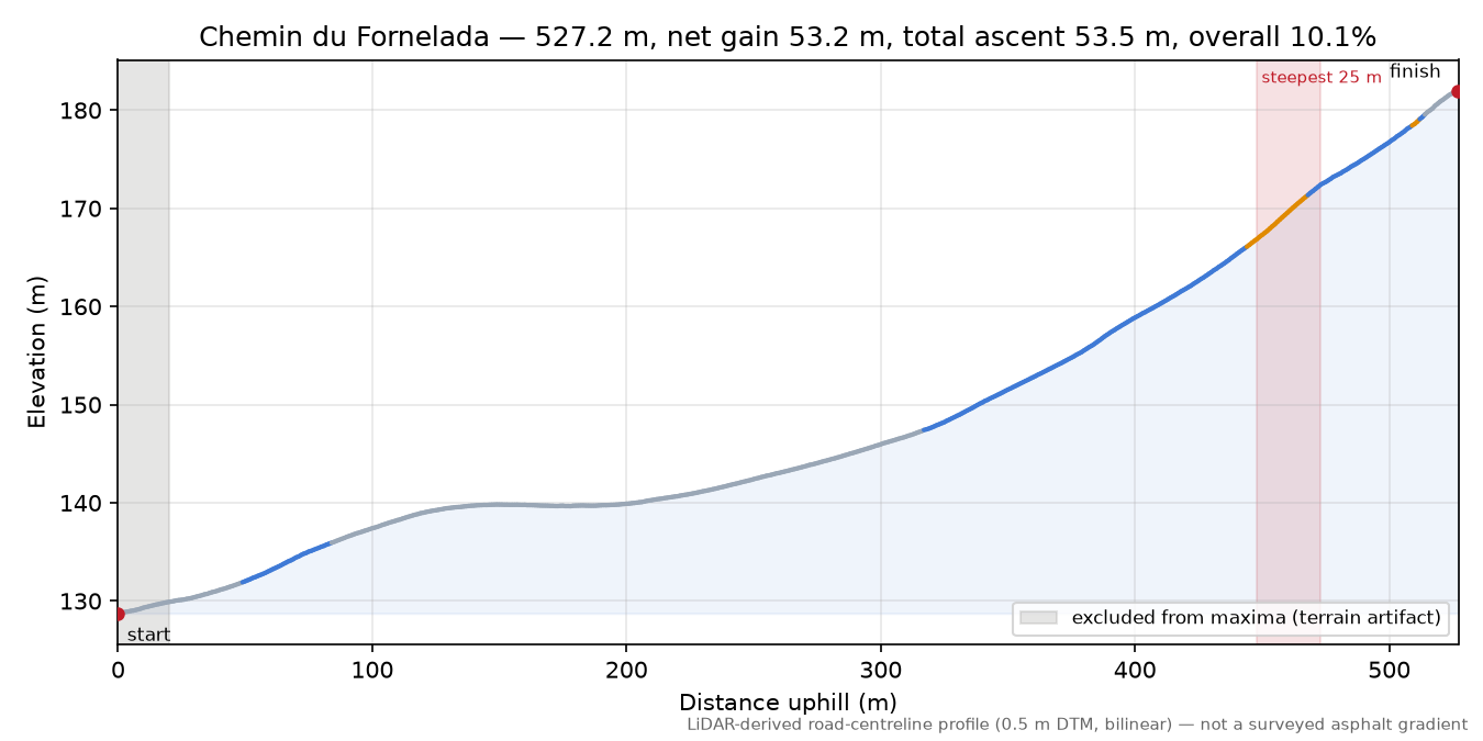 Chemin du Fornelada elevation profile