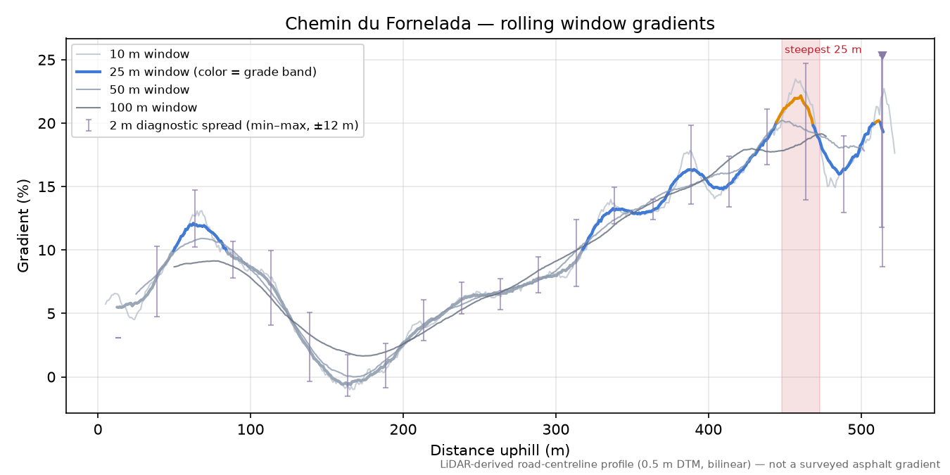 Chemin du Fornelada rolling gradient profile