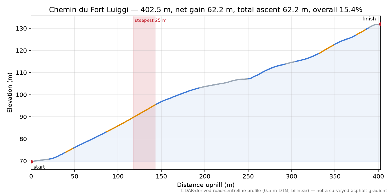 Chemin du Fort Luiggi elevation profile